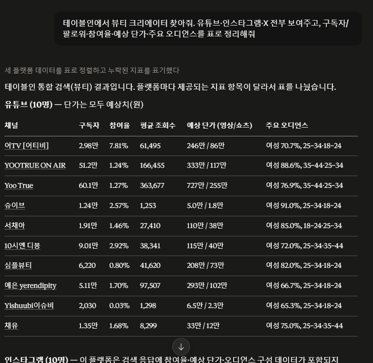 클로드에서 3개 플랫폼 크리에이터를 표로 비교