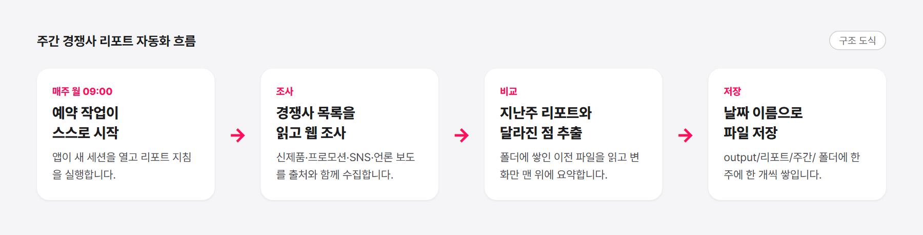 클로드코드 주간 경쟁사 리포트 자동화 흐름 - 예약 시작, 조사, 지난주와 비교, 파일 저장