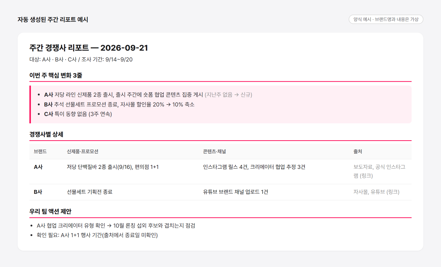 클로드코드가 자동 생성한 주간 경쟁사 리포트 예시 - 핵심 변화 3줄, 경쟁사별 상세 표, 액션 제안