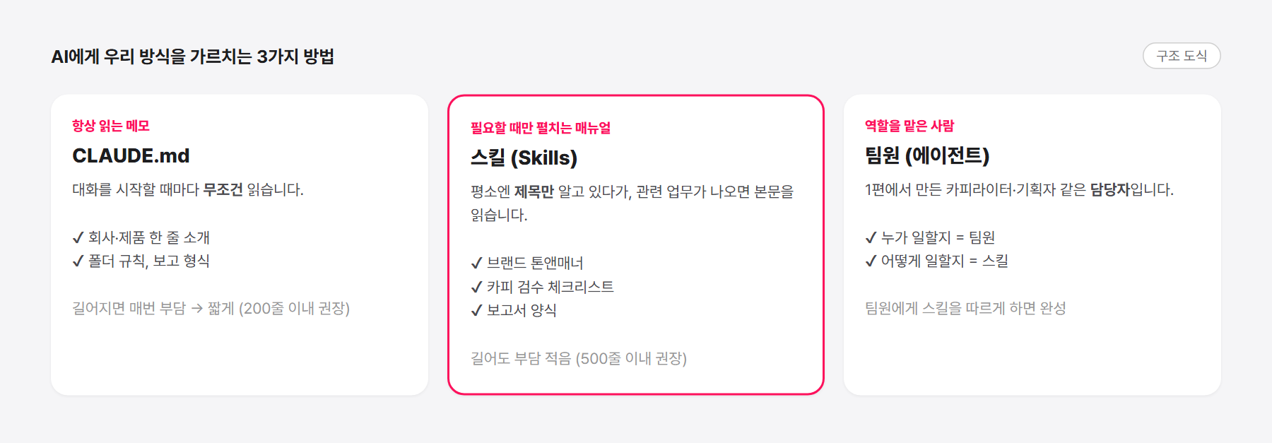 CLAUDE.md, 스킬, 팀원 에이전트의 차이 비교 도식