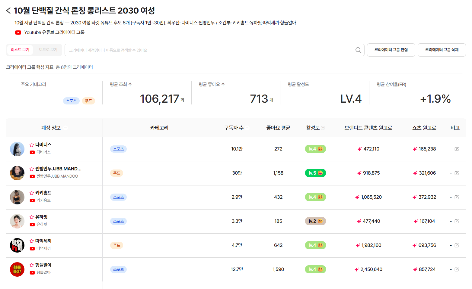 클로드 대화로 생성된 테이블인 크리에이터 그룹 상세 화면 - 6개 채널의 평균 조회 수, 참여율, 예상 원고료