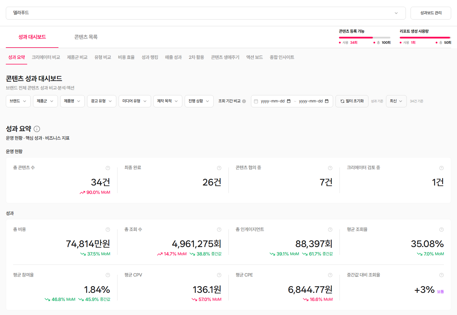 콘텐츠 성과 대시보드 - 성과 요약(운영 현황, 성과, 비즈니스 지표)와 섹션 탭(크리에이터 비교, 제품군 비교, 유형 비교, 비용 효율, 성과 랭킹, 매출 성과, 2차 활용, 콘텐츠 생애주기, 액션 보드, 종합 인사이트)