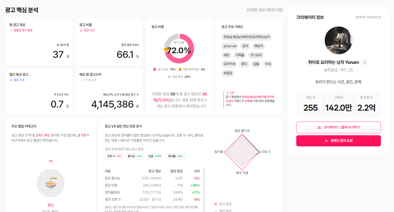 유튜브 광고 핵심 분석 화면 - 총 광고 영상 37개, 광고 비율 66.1%, 광고 주요 키워드, 주요 협업 카테고리, 광고 VS 일반 영상 반응 분석 표와 레이더 차트