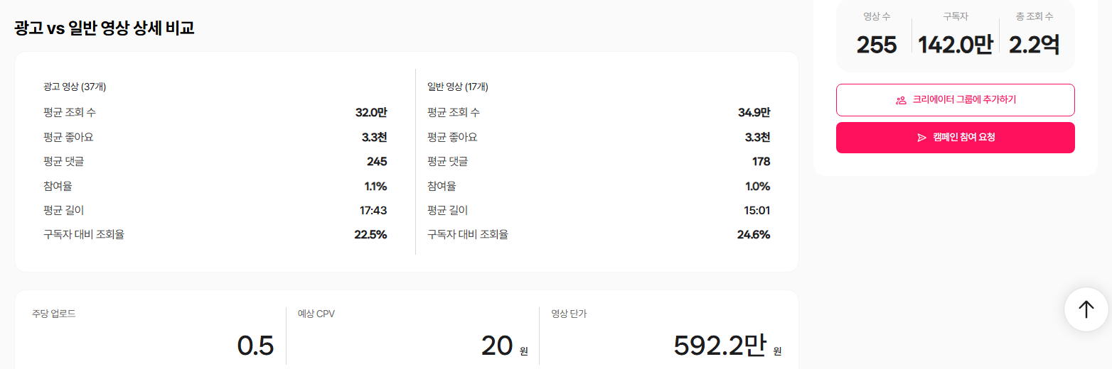 광고 vs 일반 영상 상세 비교 - 광고 영상 37개와 일반 영상 17개의 평균 조회 수, 좋아요, 댓글, 참여율, 평균 길이, 구독자 대비 조회율