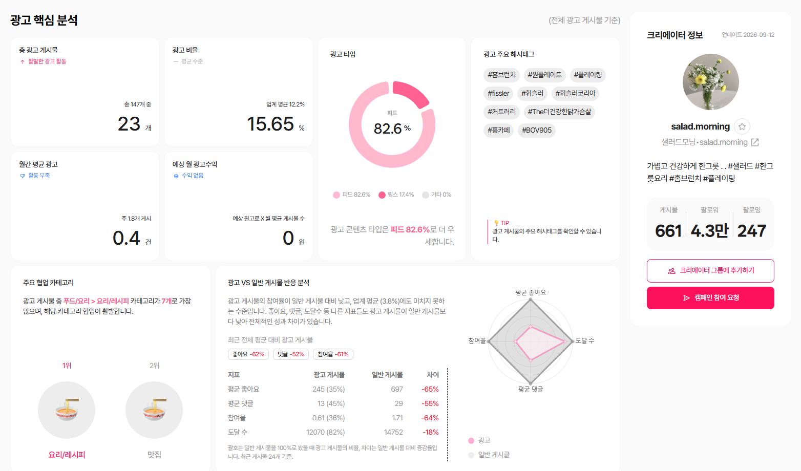 인스타그램 광고 핵심 분석 - 총 광고 게시물 23개, 광고 비율 15.65%, 광고 타입, 주요 협업 카테고리, 광고 VS 일반 게시물 반응 분석 표