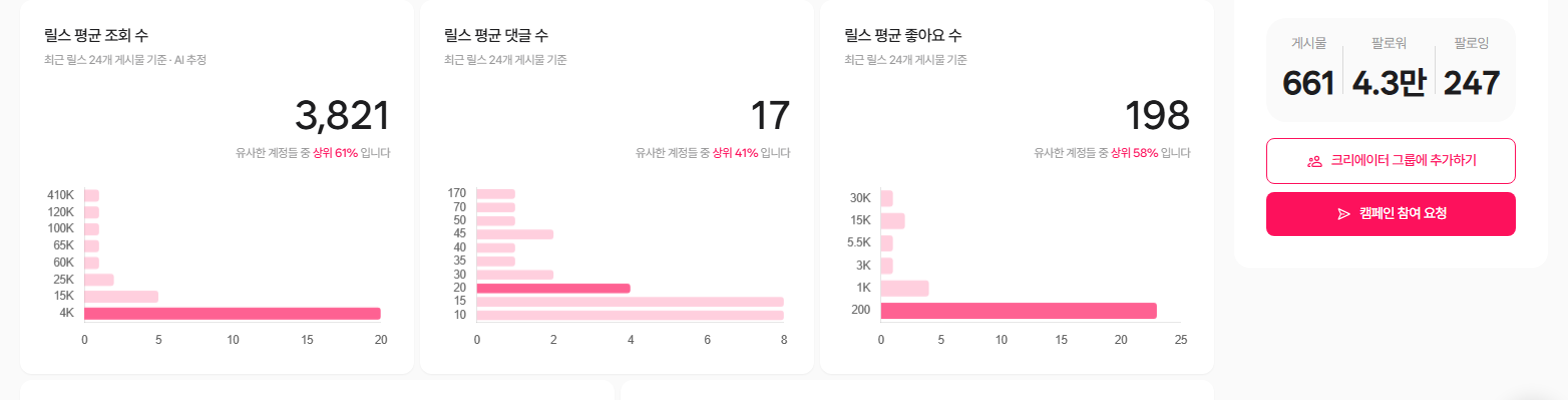 릴스 평균 조회 수·댓글 수·좋아요 수 카드 - 유사 계정 중 상위 % 표시와 분포 막대
