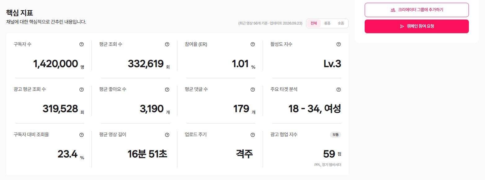 유튜브 핵심 지표 - 최근 영상 56개 기준·업데이트 일자 표기, 전체/롱폼/숏폼 토글, 구독자·평균 조회·광고 평균 조회·참여율·활성도 등 12개 카드
