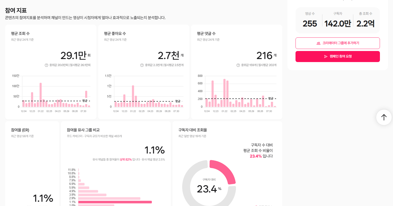 유튜브 참여 지표 - 평균 조회 수 29.1만(중위값 20.0만·절사평균 26.1만), 평균 좋아요 2.7천, 평균 댓글 216과 최근 24개 영상 분포 막대