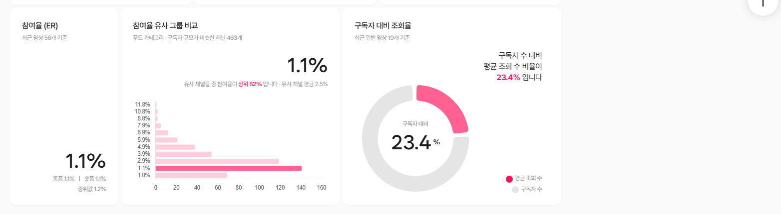 참여율 카드 - 롱폼 1.1%·숏폼 1.1%·중위값 1.2%, 참여율 유사 그룹 비교(푸드 카테고리·구독자 규모 비슷한 채널 463개 중 상위 82%, 유사 채널 평균 2.5%), 구독자 대비 조회율 23.4%