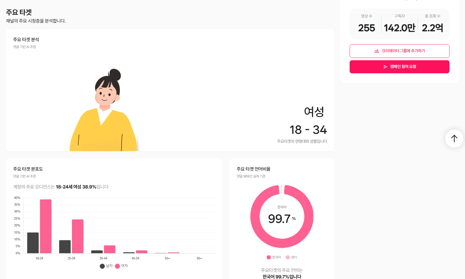 유튜브 주요 타겟 분석 - 여성 18-34, 주요 타겟 분포도(18-24~65+ 남녀 막대, 18-24세 여성 38.9%), 주요 타겟 언어비율(댓글 969건 실측, 한국어 99.7%)